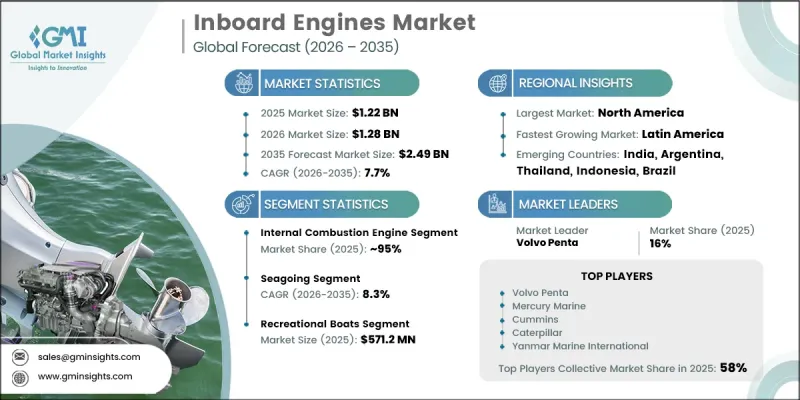 Inboard Engines Market - IMG1