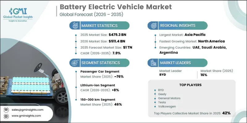 Battery Electric Vehicle Market - IMG1