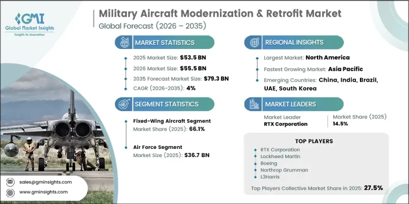 軍用飛機現代化與改裝市場-IMG1