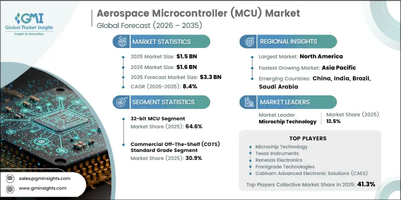 航空航太微控制器(MCU)市場-IMG1