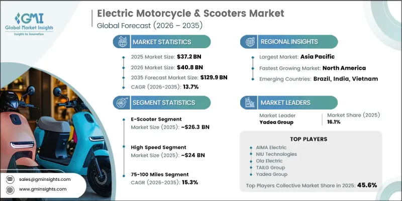 Electric Motorcycle and Scooters Market - IMG1