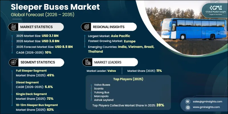 Sleeper Buses Market - IMG1