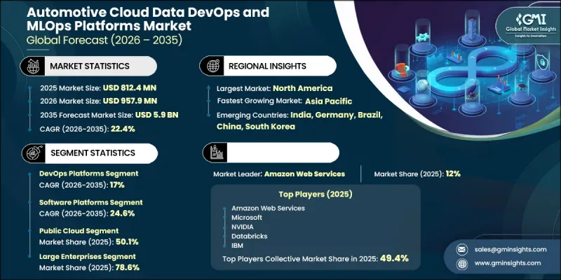 汽車雲端資料 DevOps 與 MLOps 平台市場-IMG1