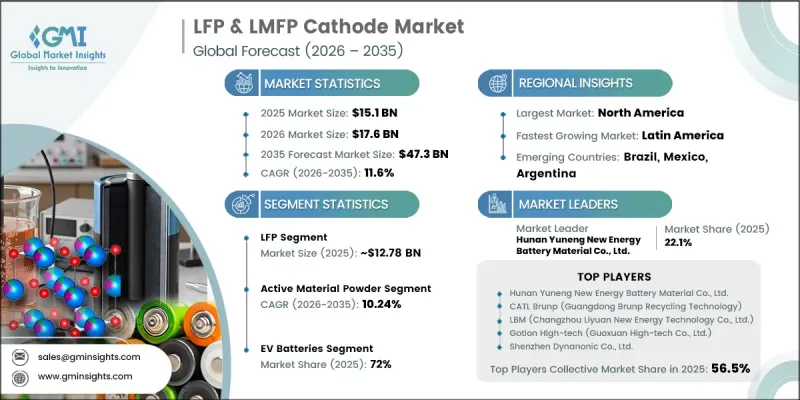 LFP 與 LMFP 正極市場-IMG1