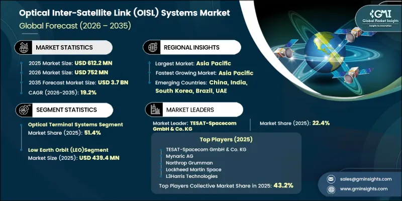 光衛星間連結（OISL）系統市場-IMG1