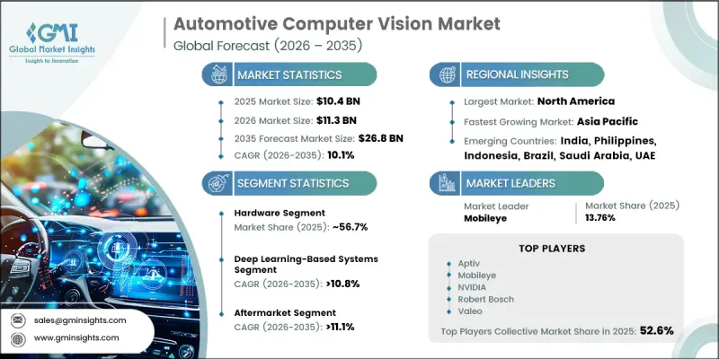 Automotive Computer Vision Market - IMG1