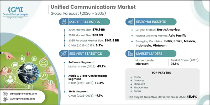 Unified Communications Market - IMG1