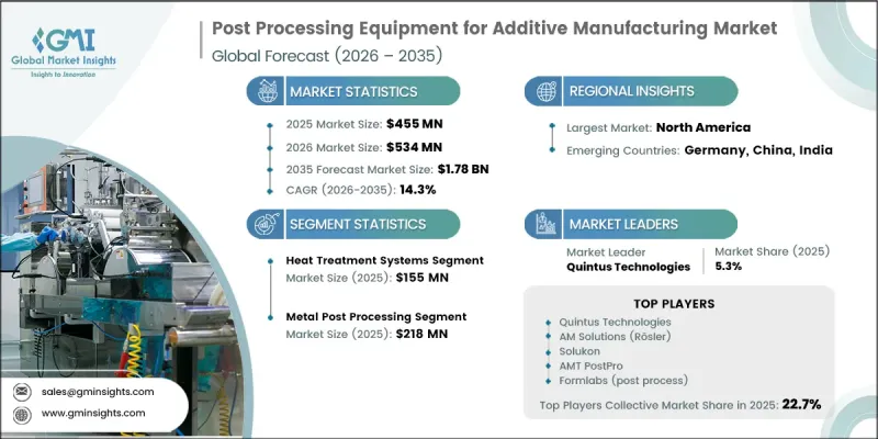 Global Post Processing Equipment for Additive Manufacturing Market - IMG1
