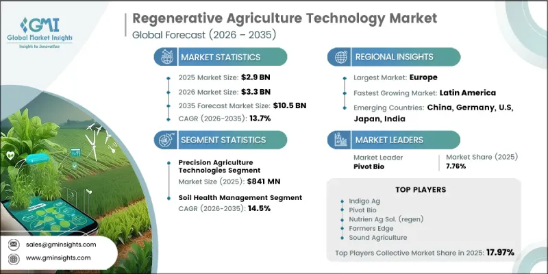 Regenerative Agriculture Technology Market - IMG1
