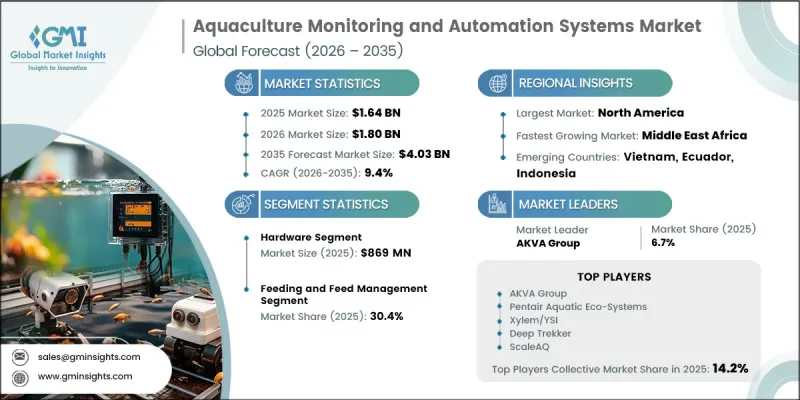 Aquaculture Monitoring and Automation Systems Market - IMG1
