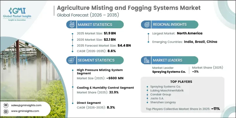 Agriculture Misting and Fogging Systems Market - IMG1