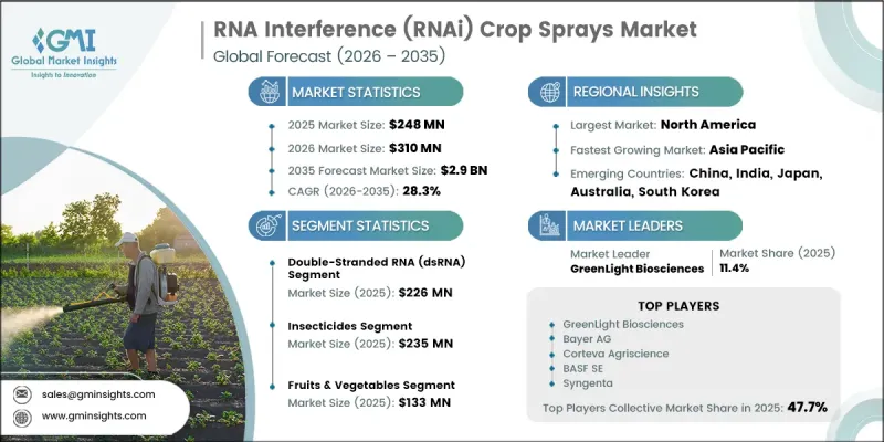 RNA干擾（RNAi）作物噴劑市場-IMG1