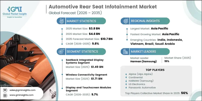 Automotive Rear Seat Infotainment Market - IMG1