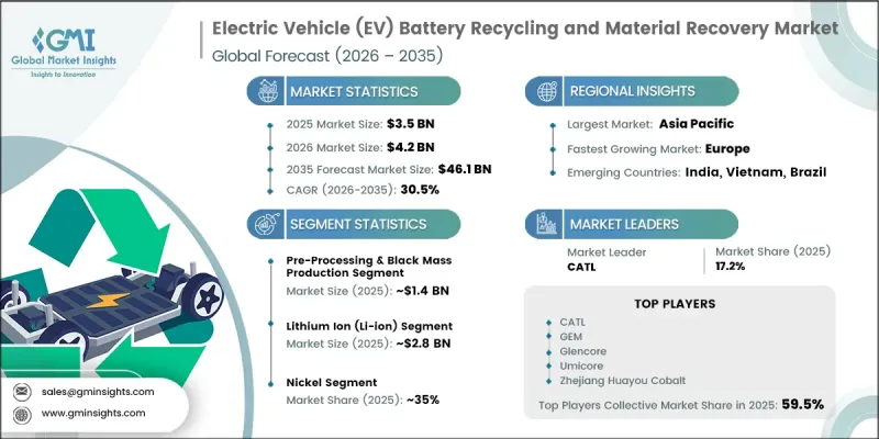 電動車（EV）電池回收和材料再利用市場-IMG1