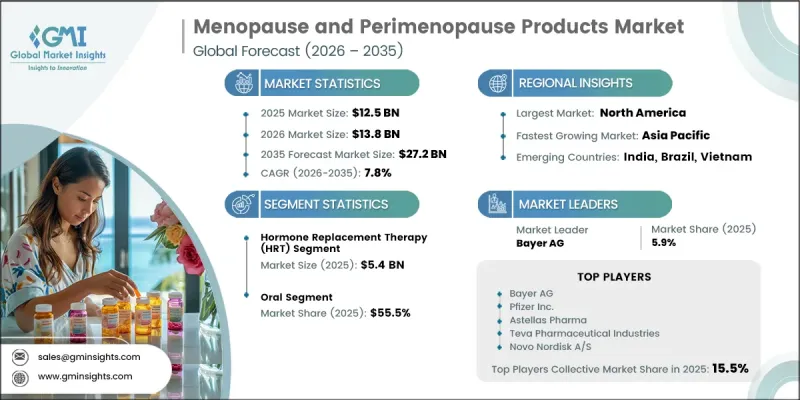 Menopause and Perimenopause Products Market - IMG1