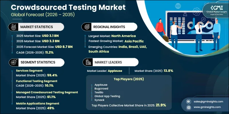 Crowdsourced Testing Market - IMG1