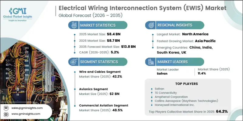 電氣佈線互連系統 (EWIS) 市場-IMG1