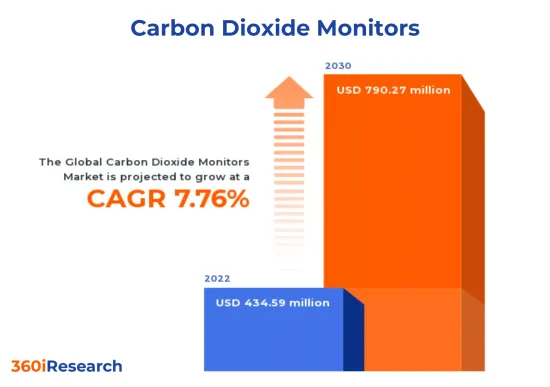 二氧化碳監測儀市場-IMG1