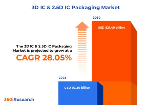 3D IC &2.5D IC封裝市場-IMG1