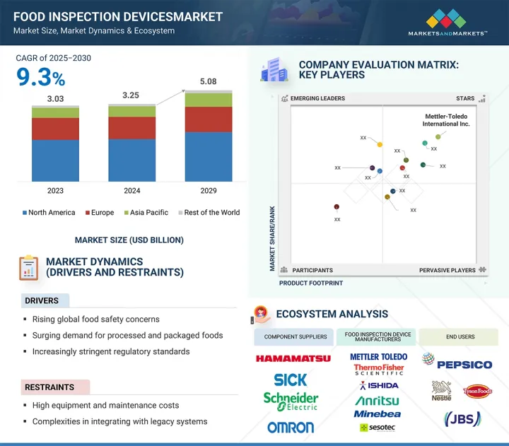 Food Inspection Devices Market - IMG1