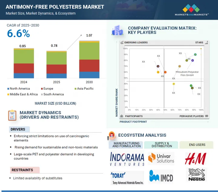 Antimony-free Polyesters Market - IMG1
