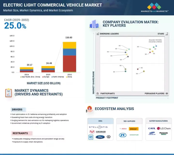 Electric Light Commercial Vehicle Market - IMG1
