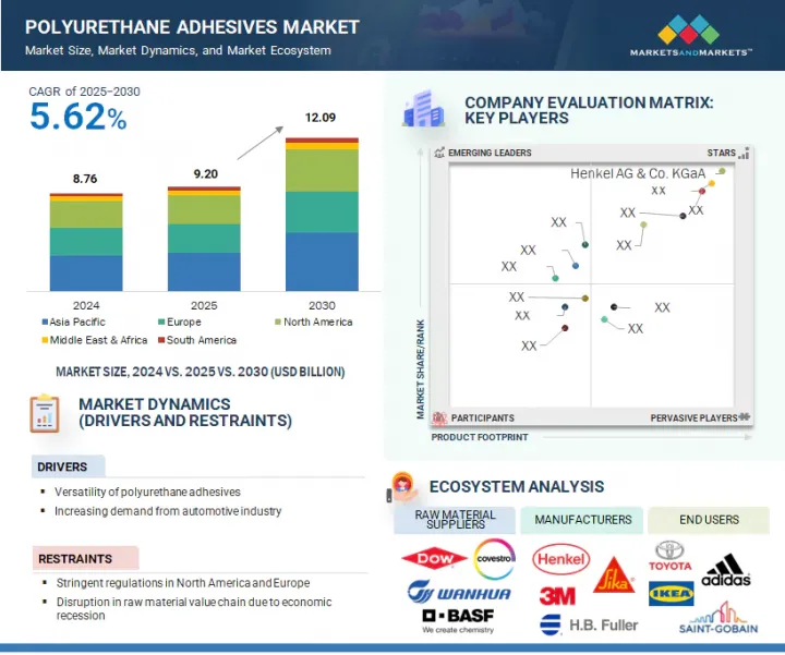 Polyurethane Adhesives Market - IMG1