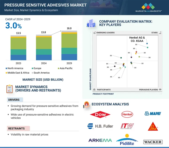 Pressure-Sensitive Adhesive Tapes Market - IMG1