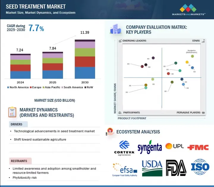 Seed Treatment Market - IMG1