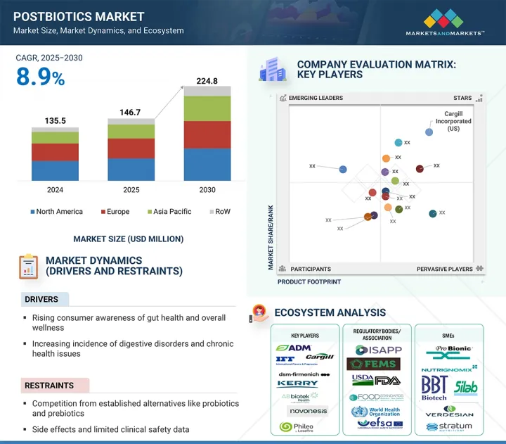 Postbiotics Market - IMG1