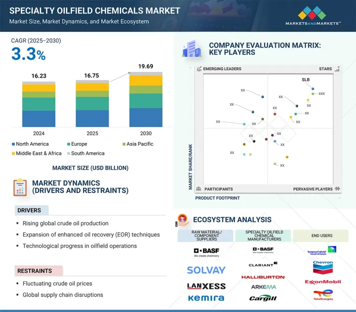 Specialty Oilfield Chemicals Market - IMG1