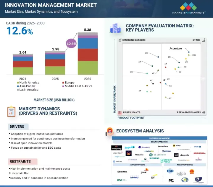 Innovation Management Market - IMG1