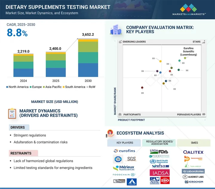 Dietary Supplements Testing Market - IMG1