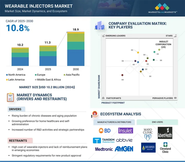 Wearable Injectors Market - IMG1