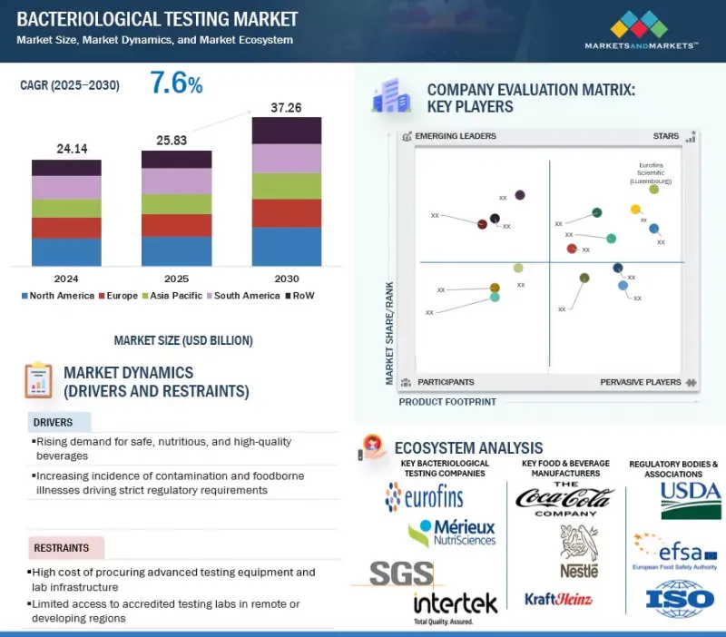 Bacteriological Testing Market - IMG1