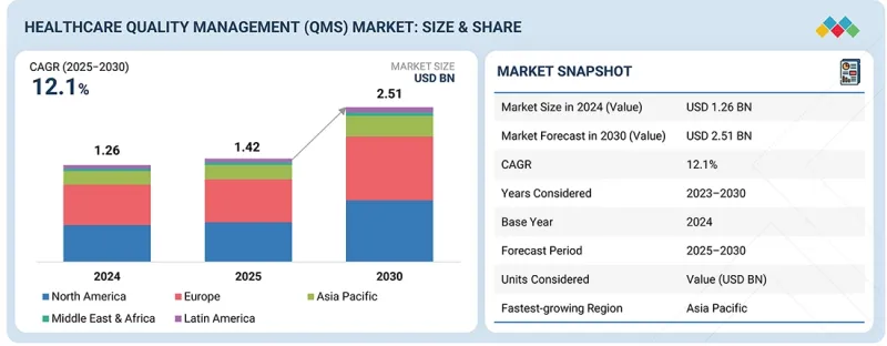 醫療保健品質管理（QMS）市場-IMG1