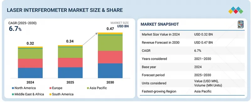 Laser Interferometer Market - IMG1