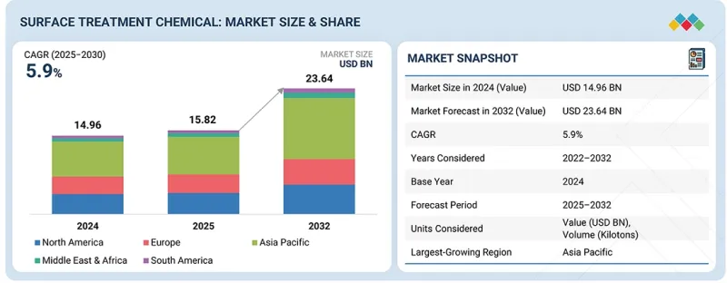 Surface Treatment Chemical Market - IMG1