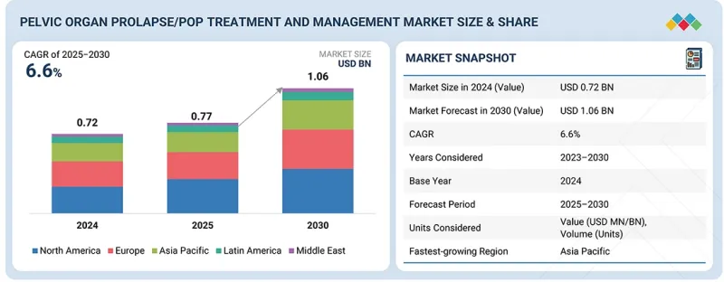 骨盆腔器官脫垂治療和管理/骨盆器官脫垂市場-IMG1