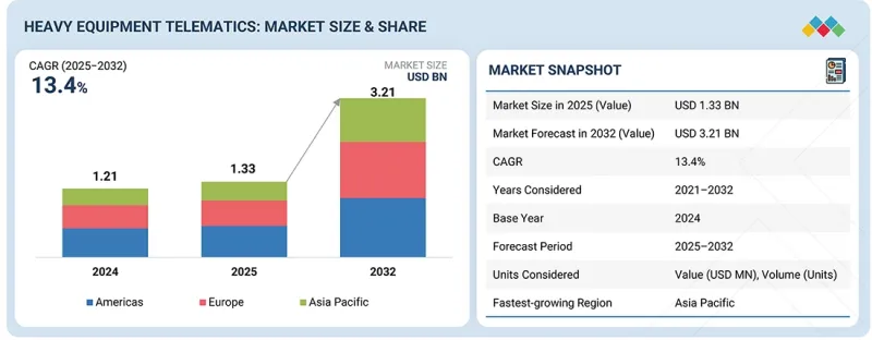 重型設備遠端資訊處理市場-IMG1