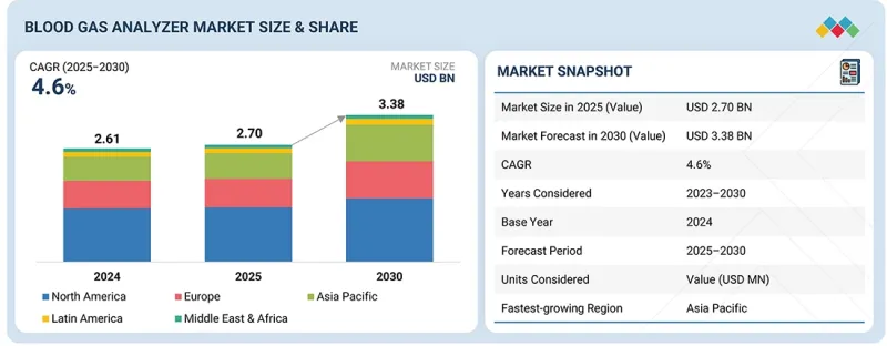 血氣分析儀市場-IMG1