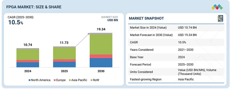 現場可程式閘陣列 (FPGA) 市場-IMG1
