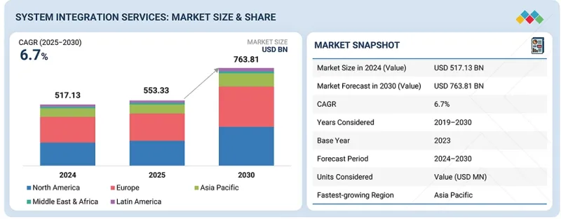系統整合服務市場-IMG1