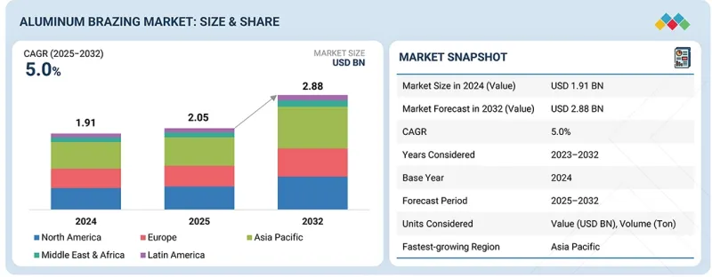 鋁釬焊市場-IMG1
