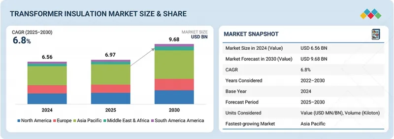 Transformer Insulation Market - IMG1