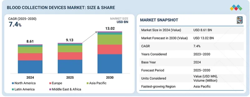 血液採集設備市場-IMG1