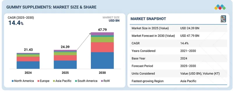 軟糖補充劑市場-IMG1