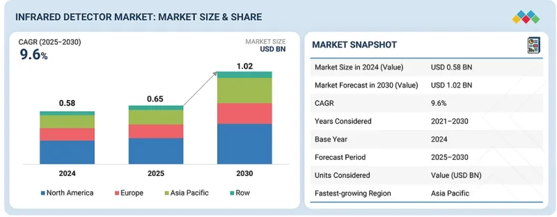 紅外線探測器市場-IMG1