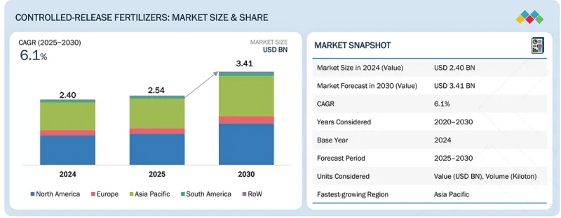 控釋肥料市場-IMG1