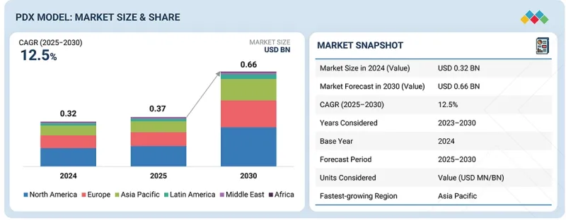患者來源異種移植/PDX模型市場-IMG1